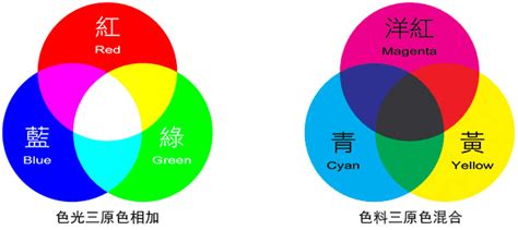 紅色 綠色|【色彩學】色光三原色(RGB)與色料三原色(CMY)